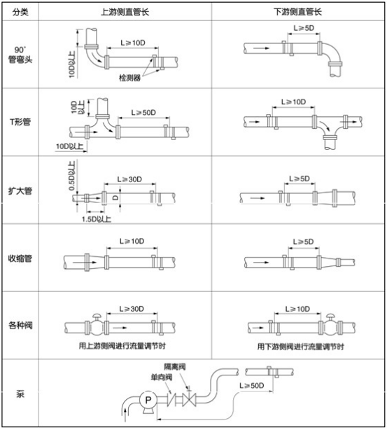 便携式超声波流量计的安装