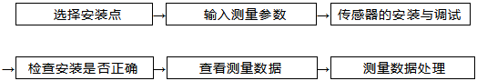 便携式超声波流量计流量测量