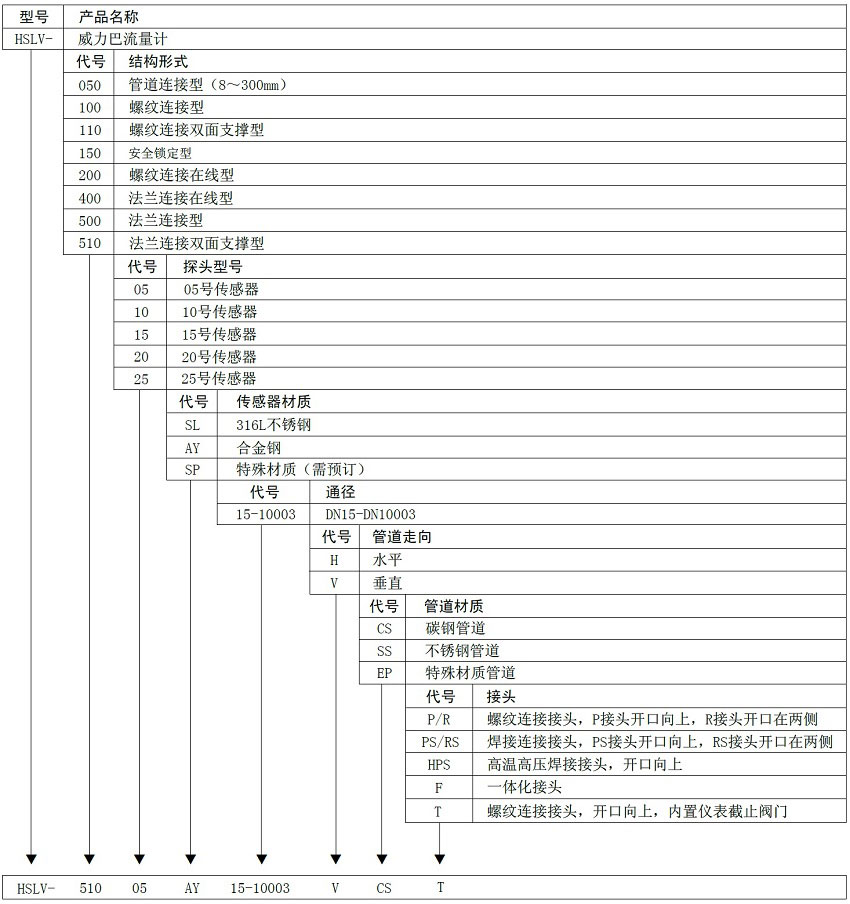 威力巴流量计选型表