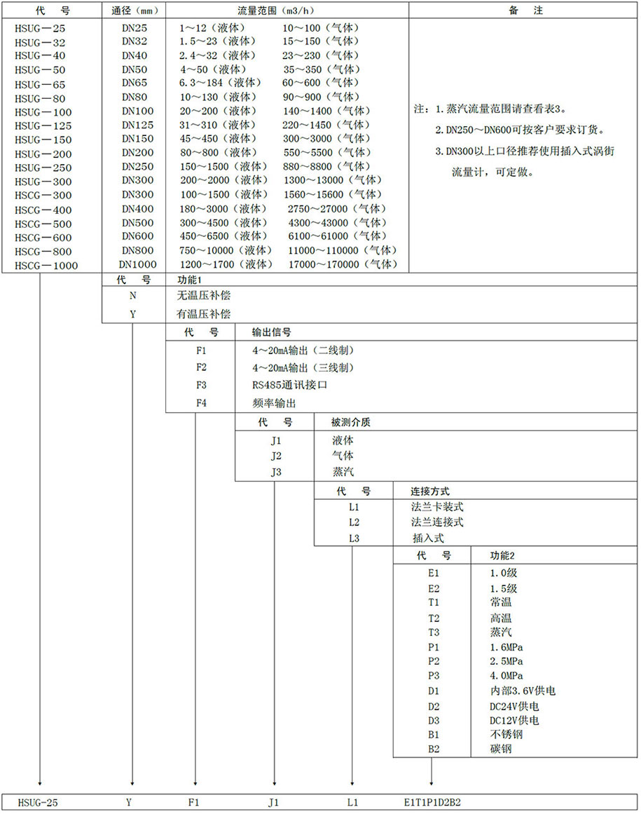 涡街流量计