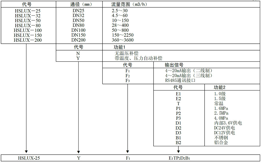 旋进漩涡气体流量计