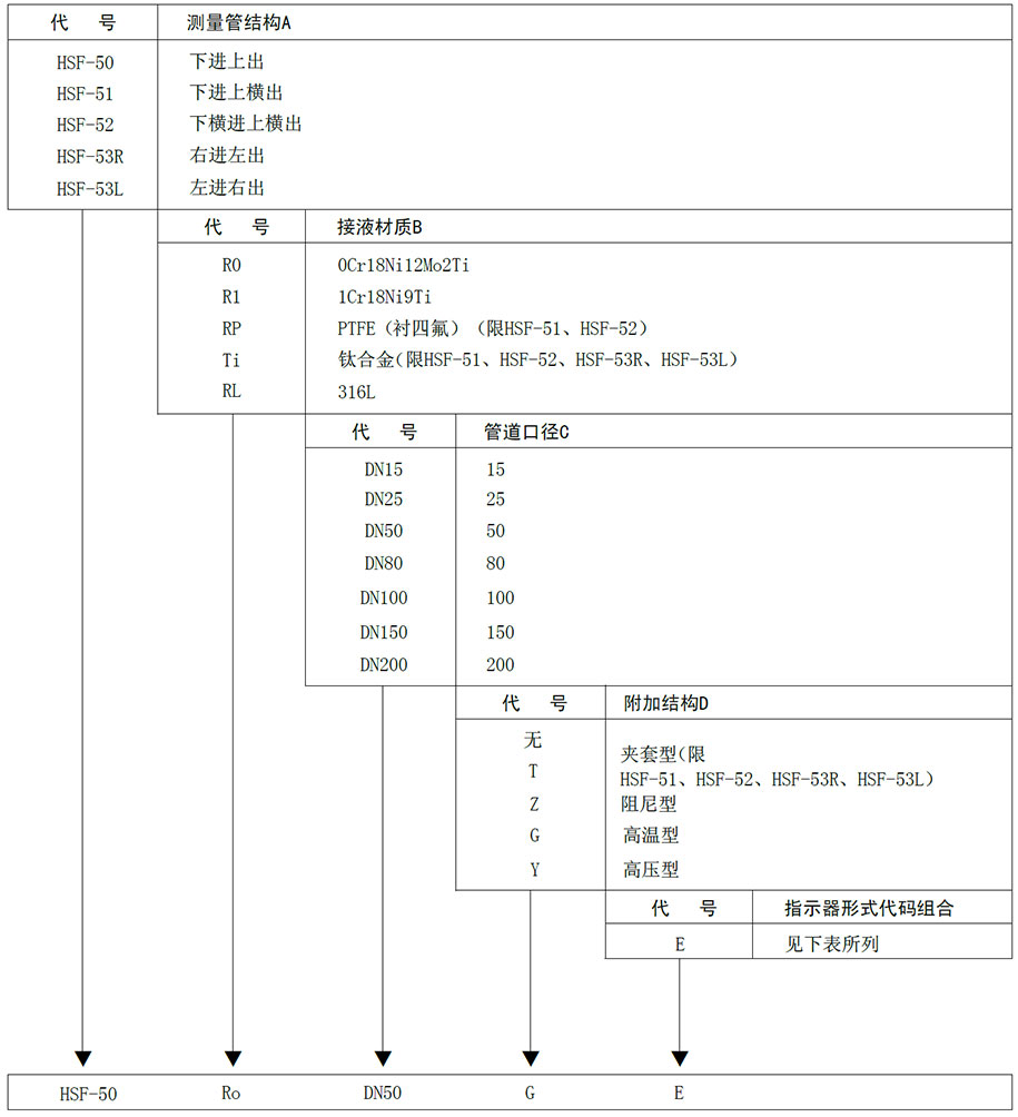 金属管浮子流量计