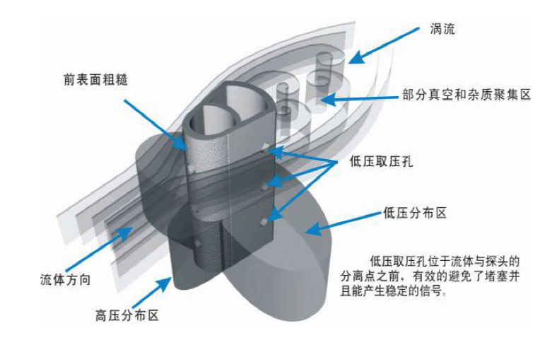 威力巴流量计原理图