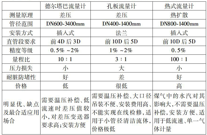 德尔塔巴流量计对比